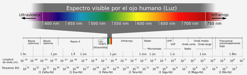 Electromagnetic_spectrum Fuente: Wikipedia