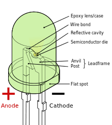 LED-schema Fuente: Wikipedia