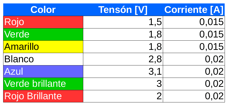 LED-Tensiones