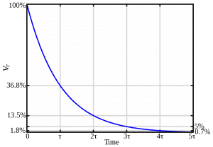 Capacitor Transient Fuente:Wiikipedia