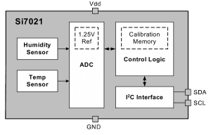 Diagrama bloques SI7021 Fuente: Silicon Labs