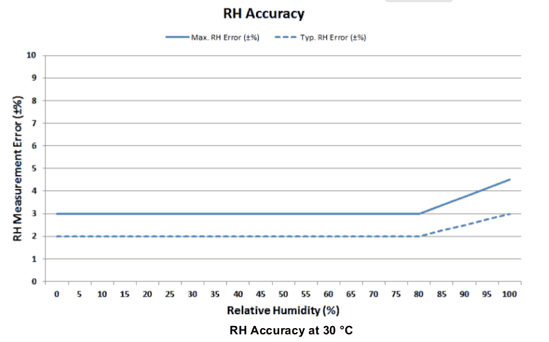 RH Accuaracy Fuente: Silicon Labs