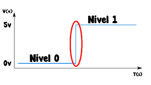 Lee más sobre el artículo Flanco de subida y bajada ¿Qué son?