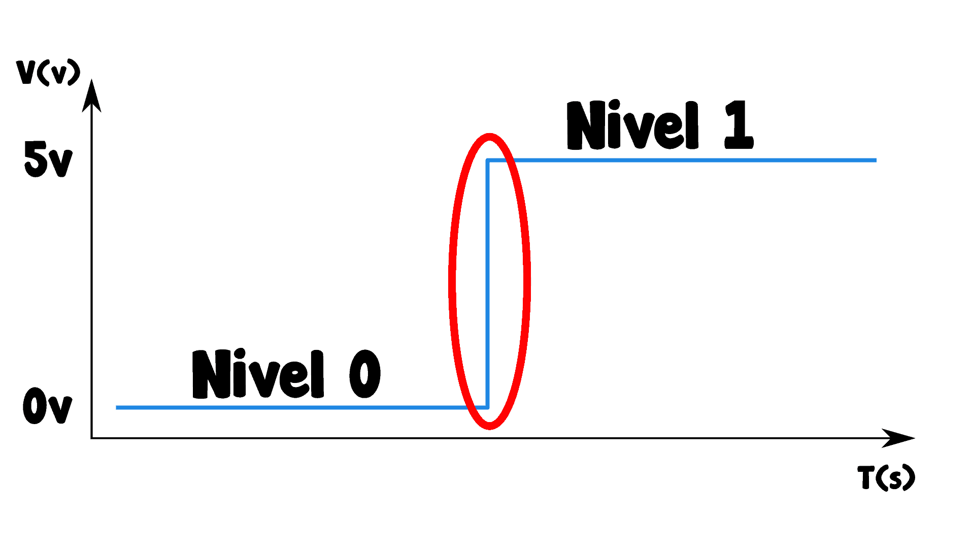 Lee más sobre el artículo Flanco de subida y bajada ¿Qué son?