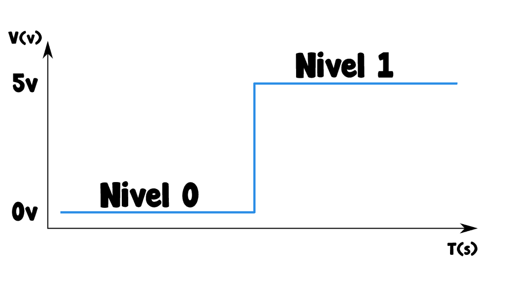 Niveles lógicos