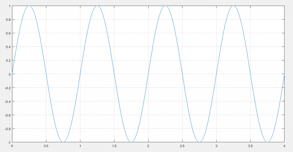 Señal senoidal de 1v de pico y frecuencia unitaria