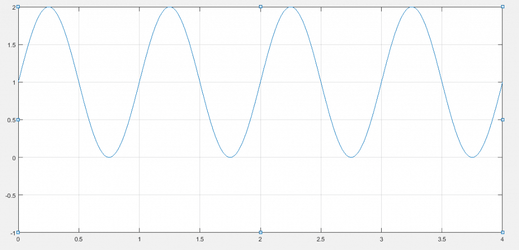 Señal senoidal de 1v de pico y frecuencia unitaria con offset