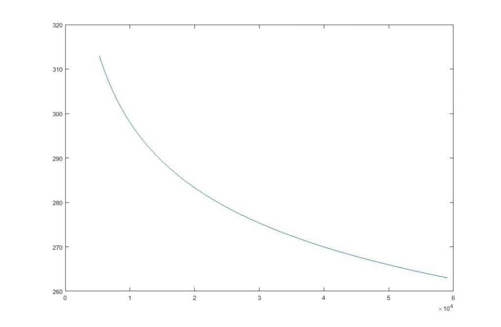 Curva calibración teórica NTC