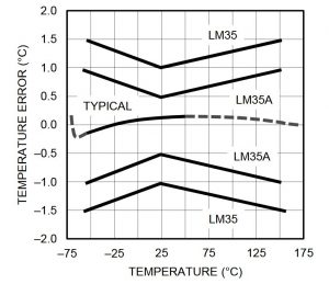 Error temperatura lm35 Fuente: Datasheet Texas Instruments